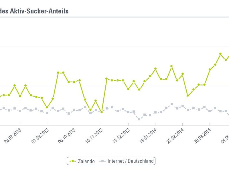 Is Zalando losing top talent