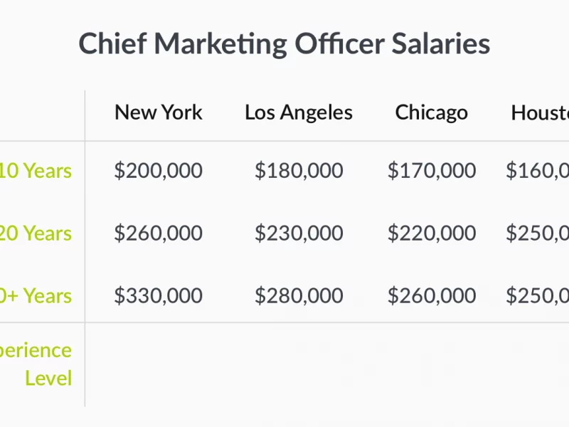 Salary benchmarking chart showing Chief Marketing Officer (CMO) salaries in New York, Los Angeles, Chicago, and Houston across three experience levels, supporting executive career planning decisions.
