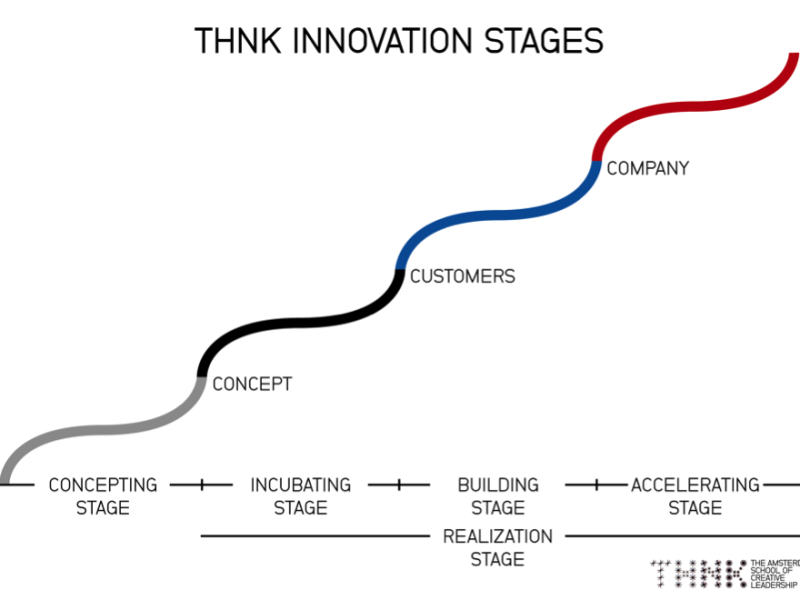 innovation is a C-word